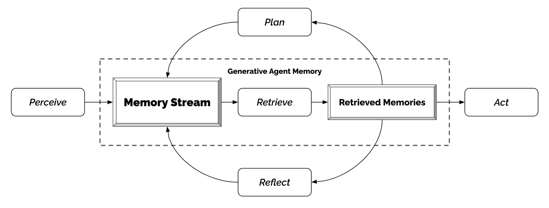 The generative agent architecture