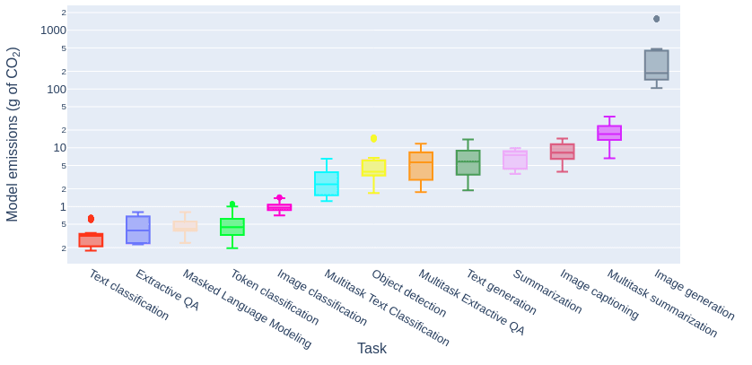 Model Emissions for Tasks