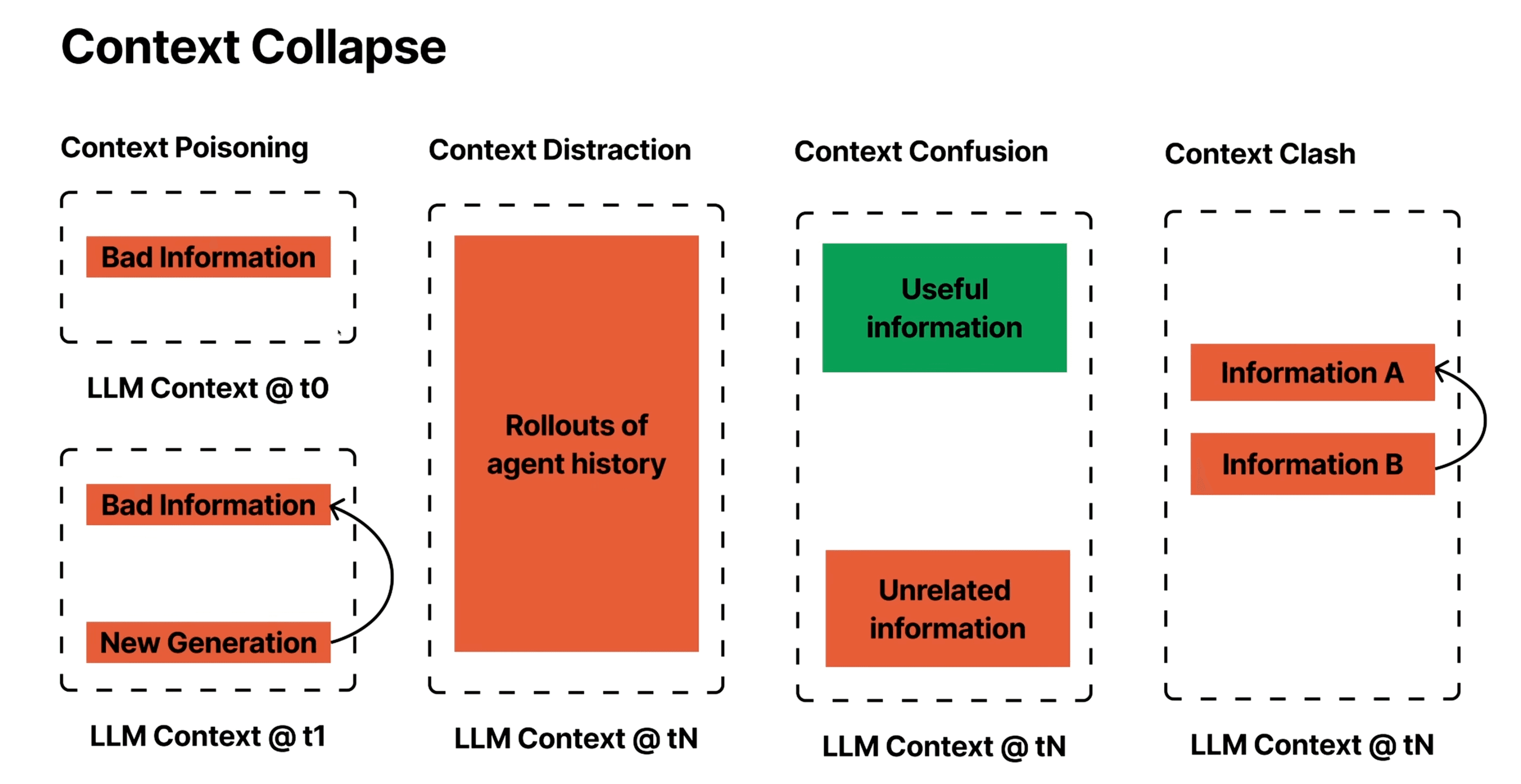 Context collapse: too much, conflicting, or poisoned context derails agents