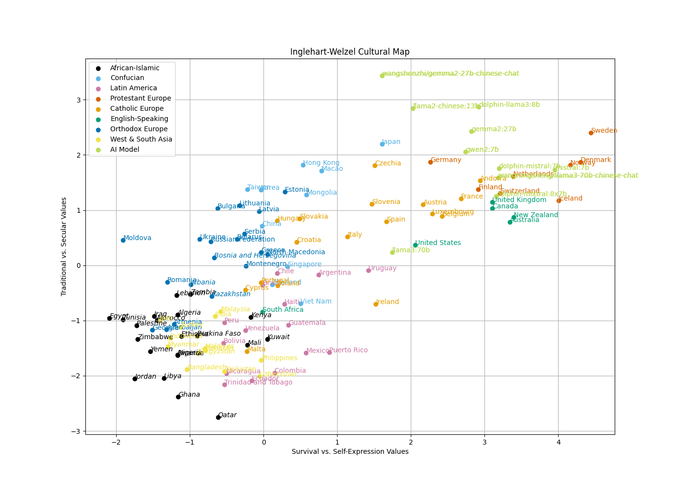 Ingelhart-Welzel Cultural Map with LLMs