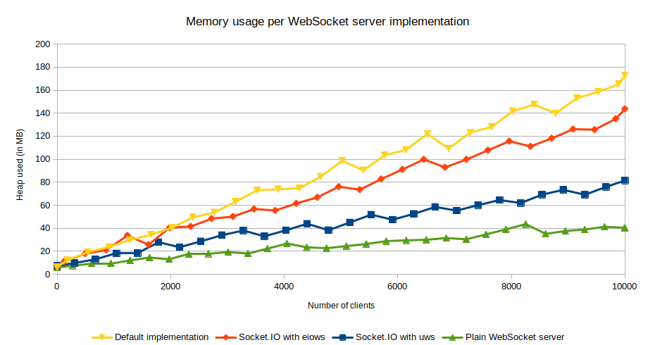 Socket Memory