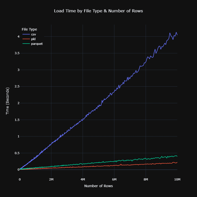 Load Time by File Type and Number of Rows