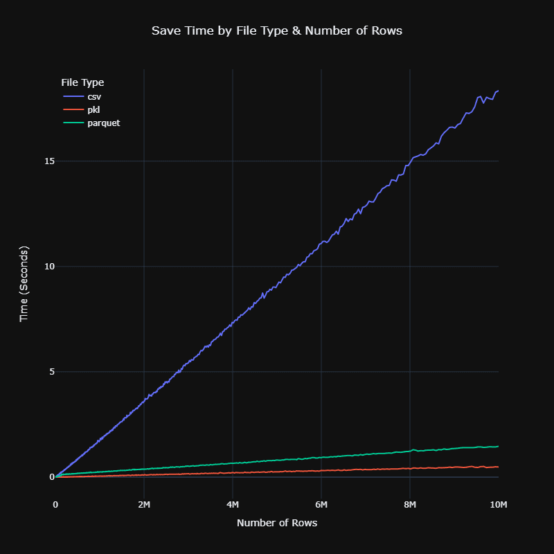 Save Time by File Type and Number of Rows