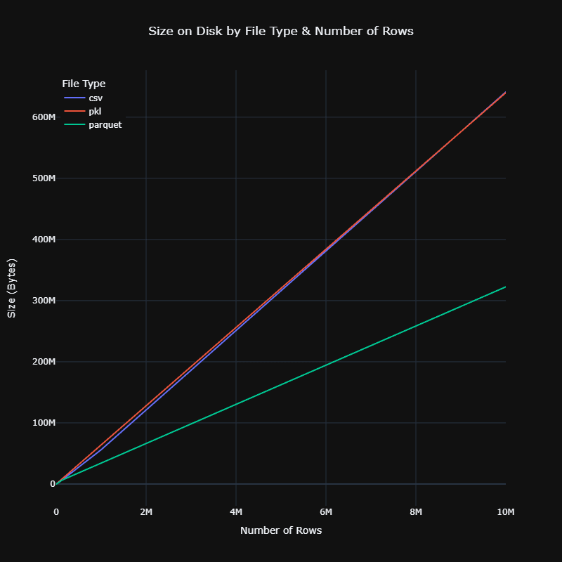 Size on Disk by File Type and Number of Rows