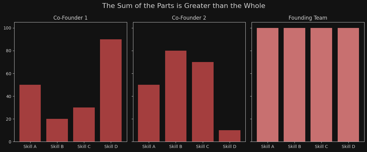 The sum of the parts is greater than the whole.
