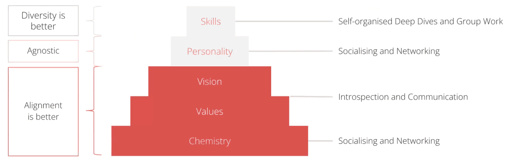 The importance of different factors in building a strong co-founding team