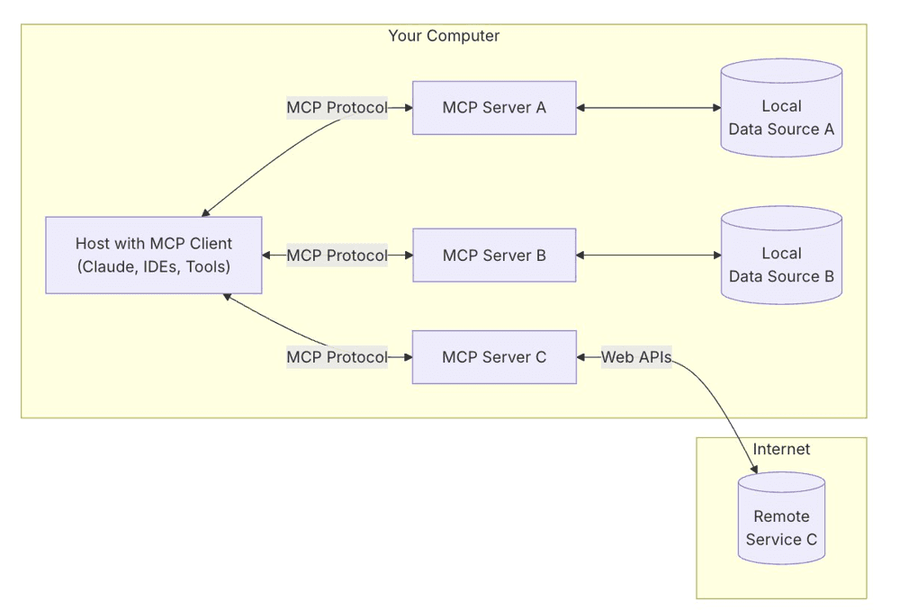 Conceptual Overview of MCP and MCP Servers