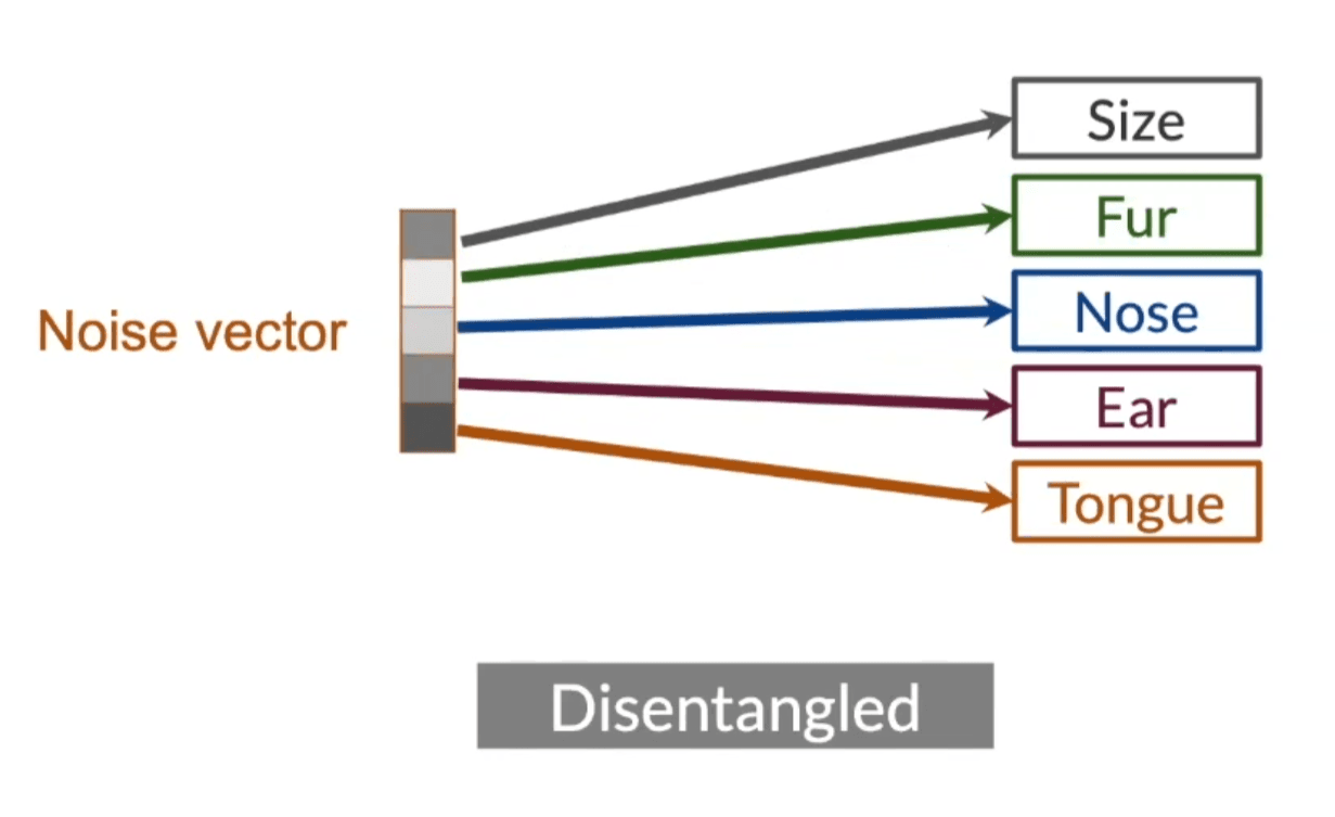 Disentangled