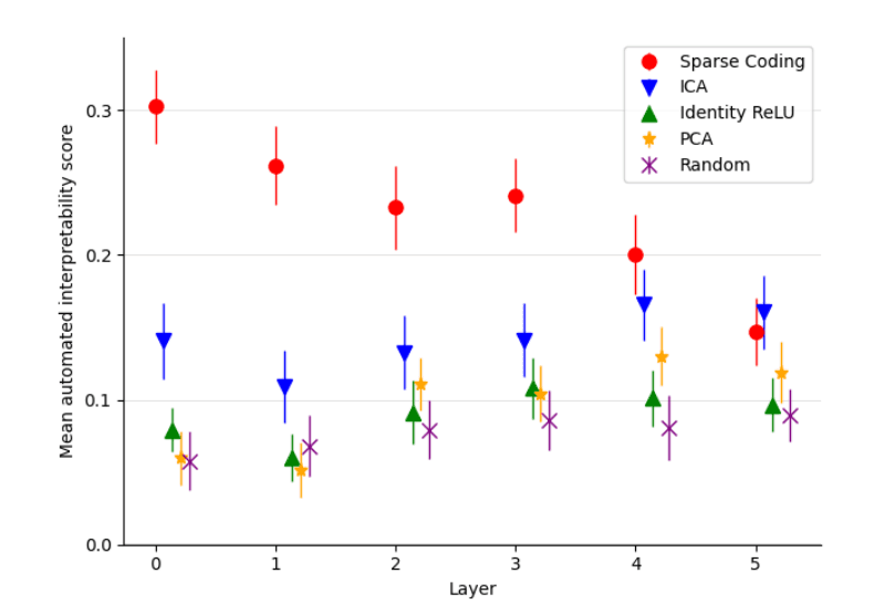 Interpretability Comparison