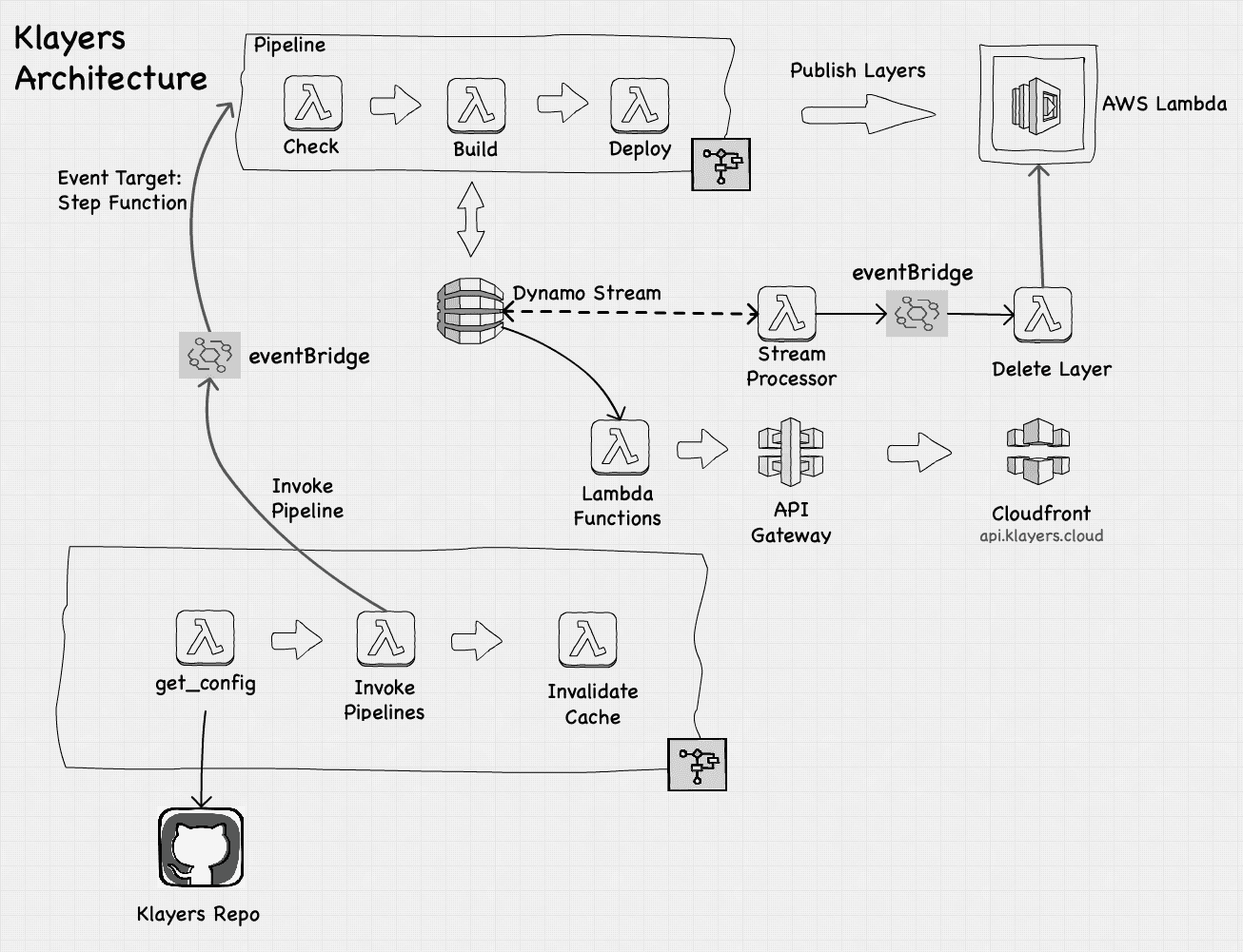 Simplifying Lambda Layer ARNs and Creating Custom Layers in AWS