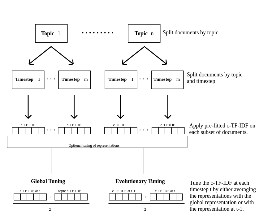 Dynamic Topic Modeling