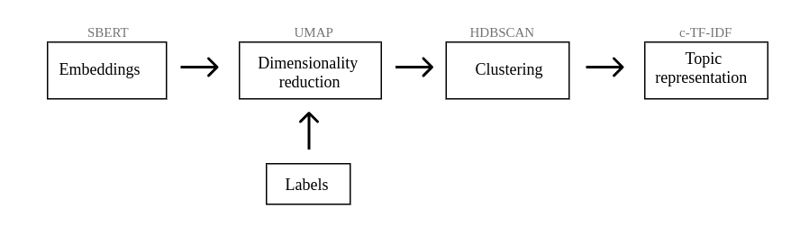 Semi-Supervised Topic Modeling