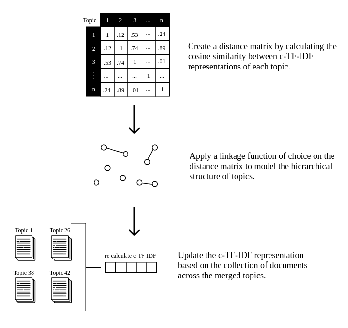 Hierarchical Topic Modeling