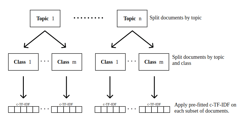 Topics per Class