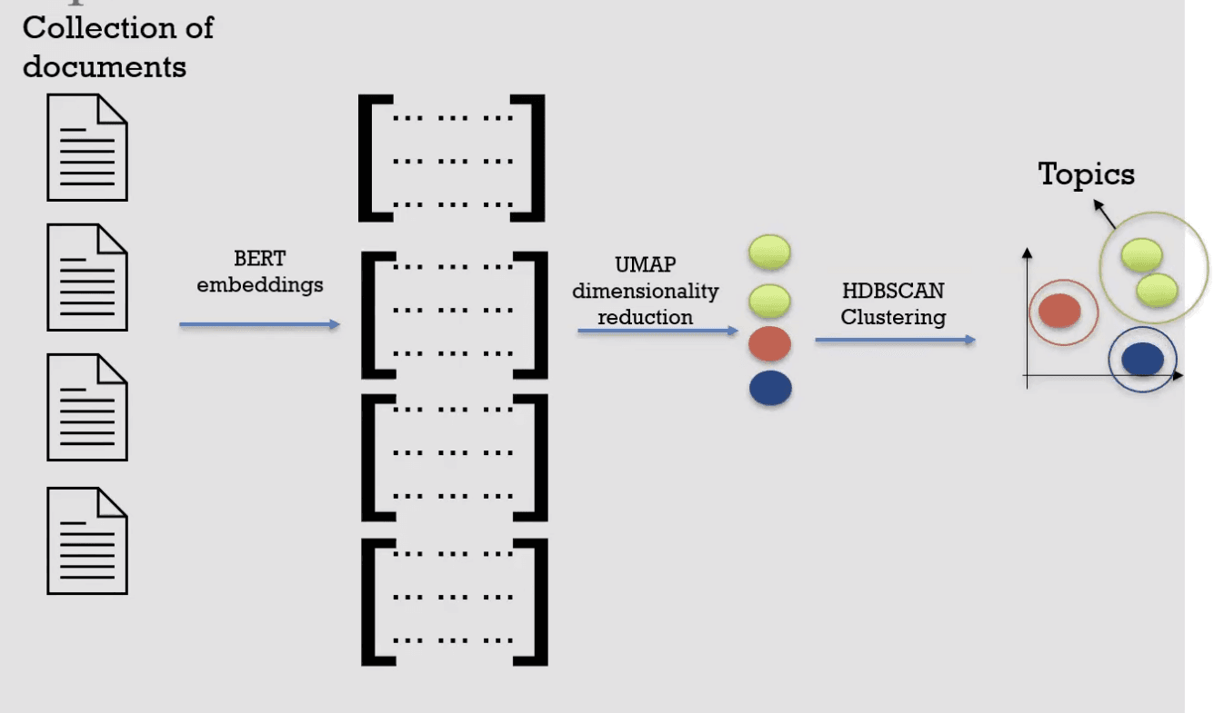 Process Overview