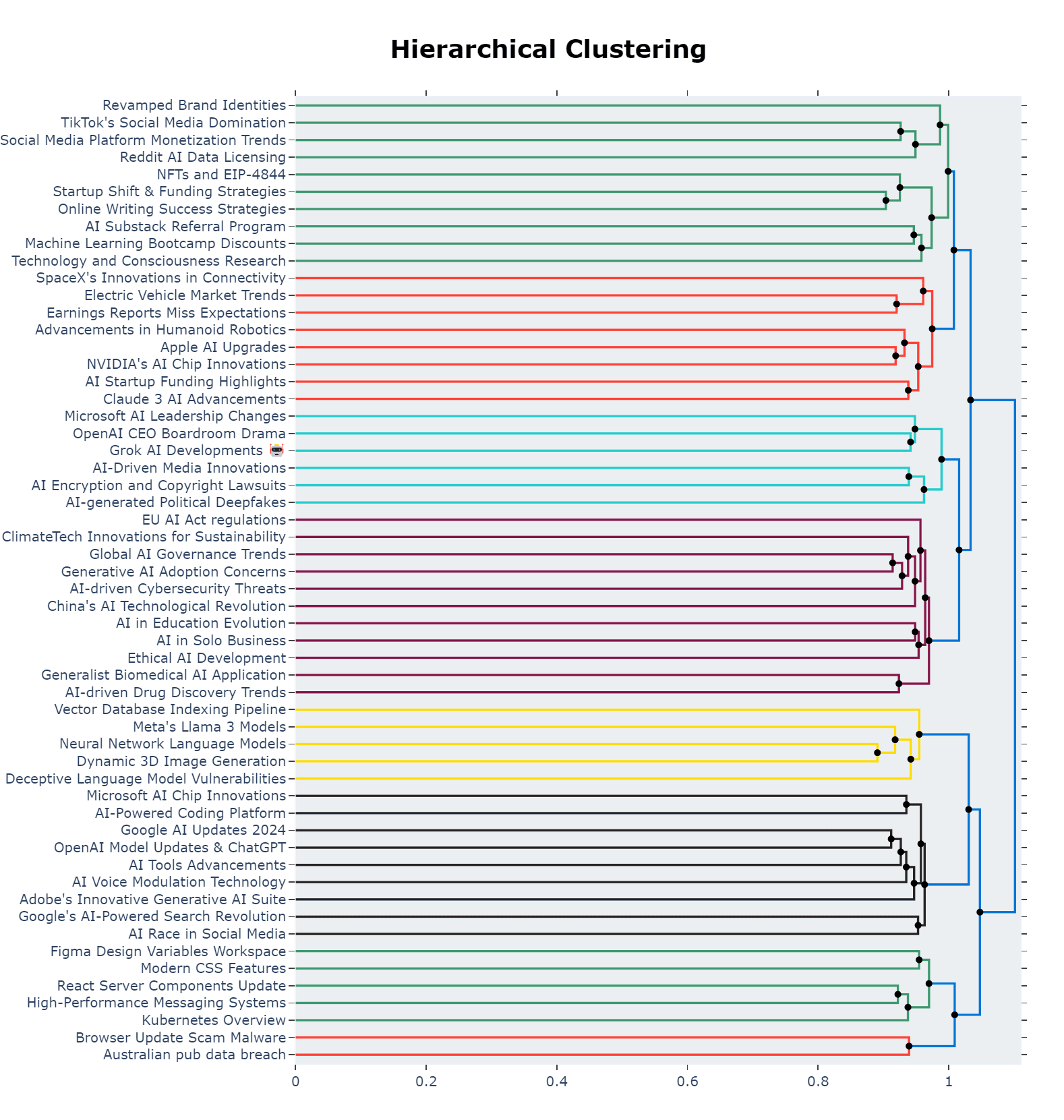 Hierarchical Topic Modeling AI