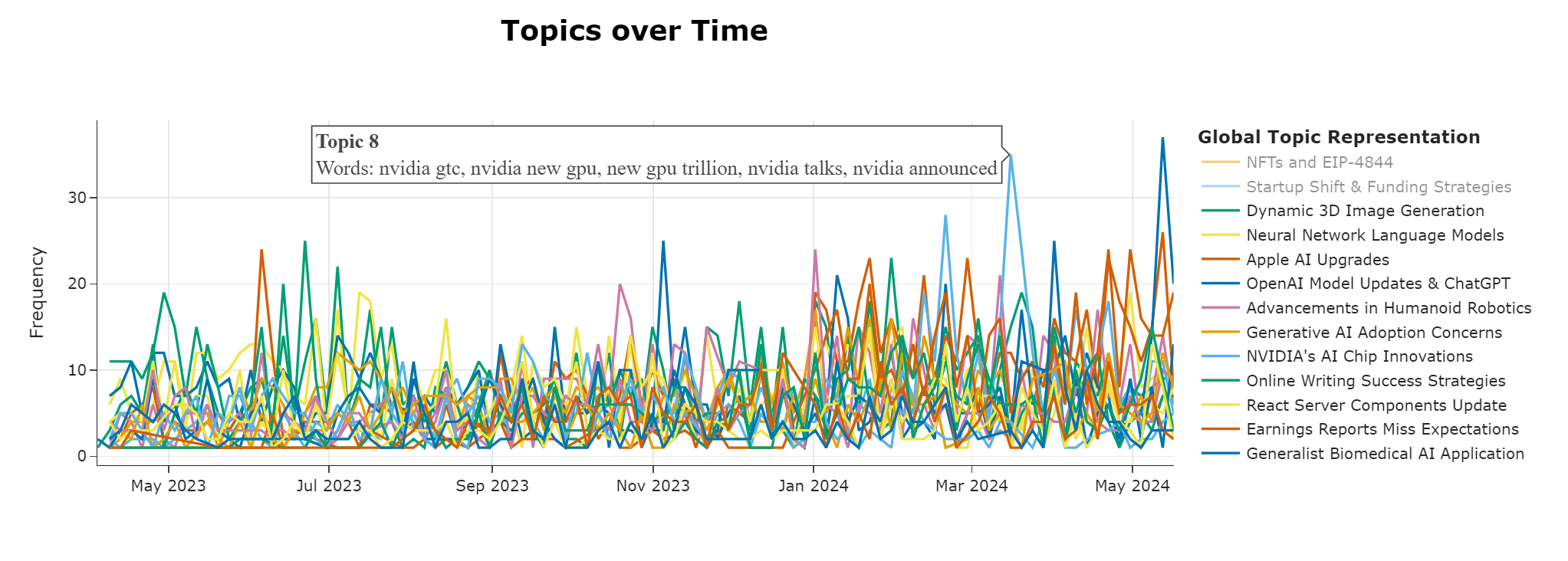 Time Series Topic Modeling AI