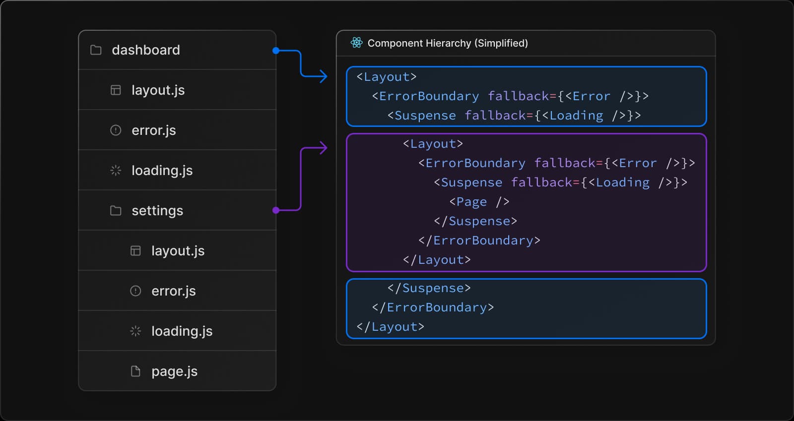 Nested Route