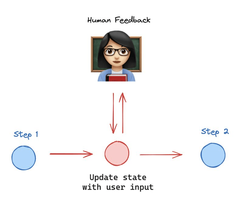 Agent paused for human input – e.g., user can approve or edit the agent's plan before continuing