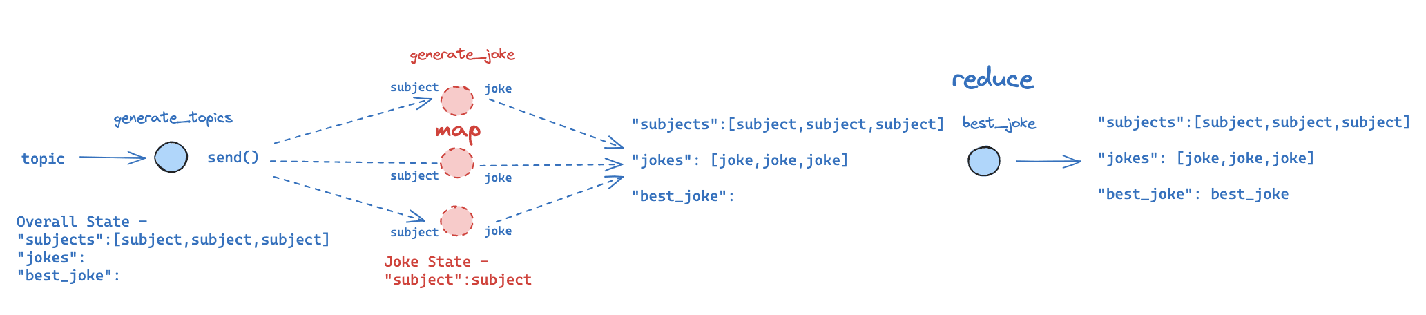 Dynamic map-reduce in an agent: the agent decides tasks and spawns multiple calls, then aggregates results