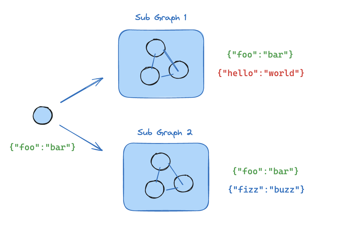 Subgraph example: each agent subgraph has its own internal steps and state, interfacing through defined inputs/outputs