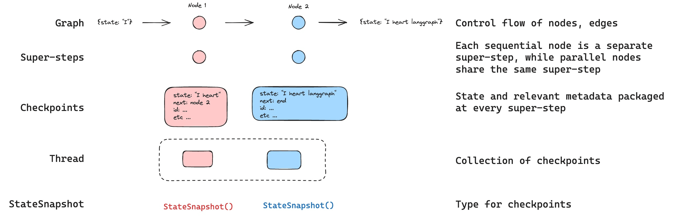 Persisting agent state across time (with checkpointing for rewind/fast-forward)