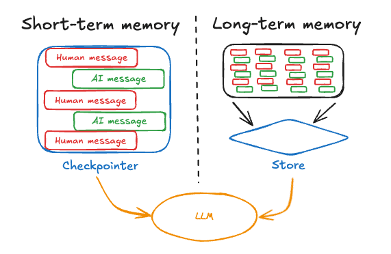 Schema for agent memory: short-term context vs. long-term vector store