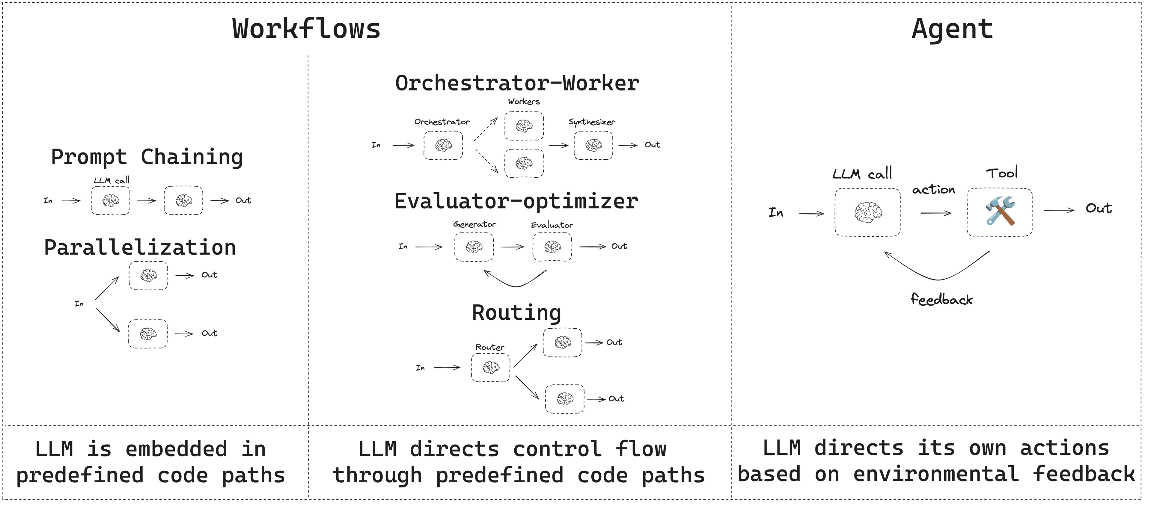 Workflow vs. Agentic system – a fixed script vs. dynamic decision-making