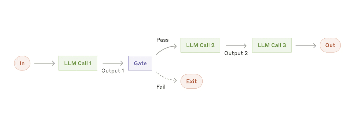 Prompt chaining workflow – each step feeds the next, with possible validation gates