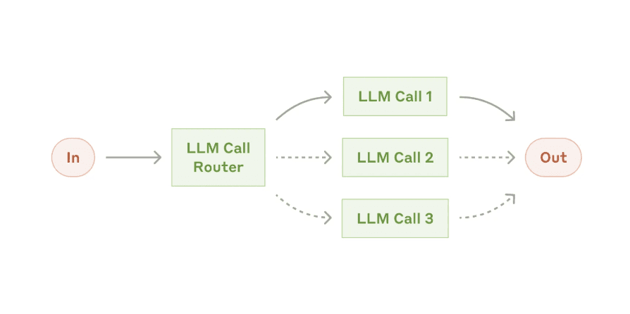 Routing workflow – an LLM selects one of N paths to follow