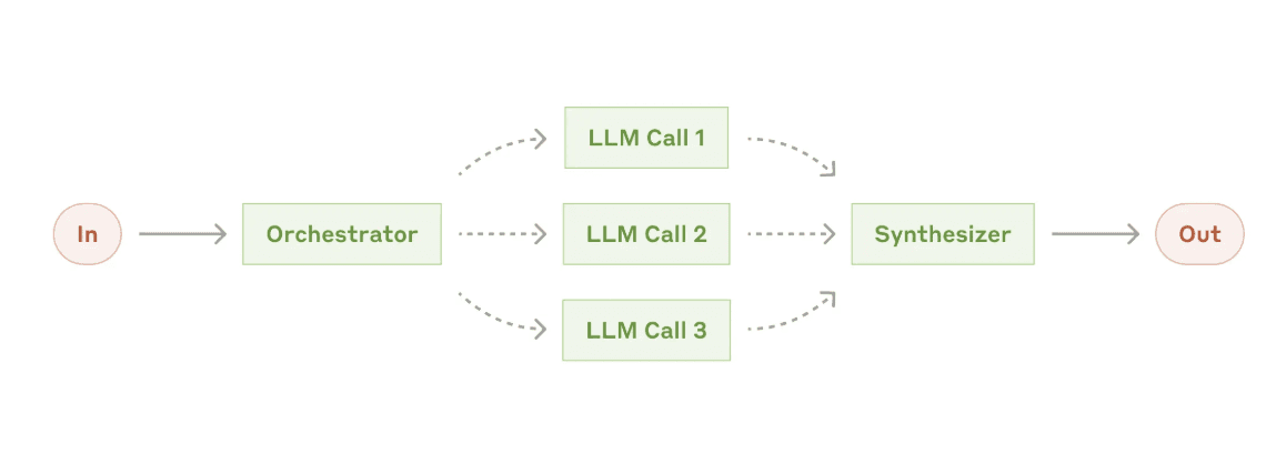Orchestrator-workers pattern – one boss delegating tasks and combining results