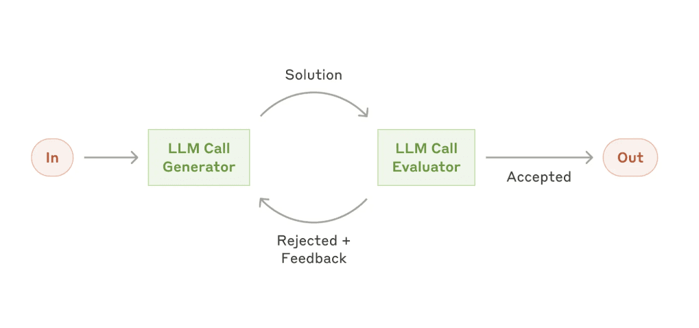Evaluator-optimizer loop – one model proposes, another evaluates, and feedback loops until criteria are met