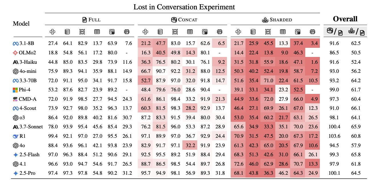 15 LLMs tested across 200,000 multi-turn conversations all show sharp performance drops vs single-turn