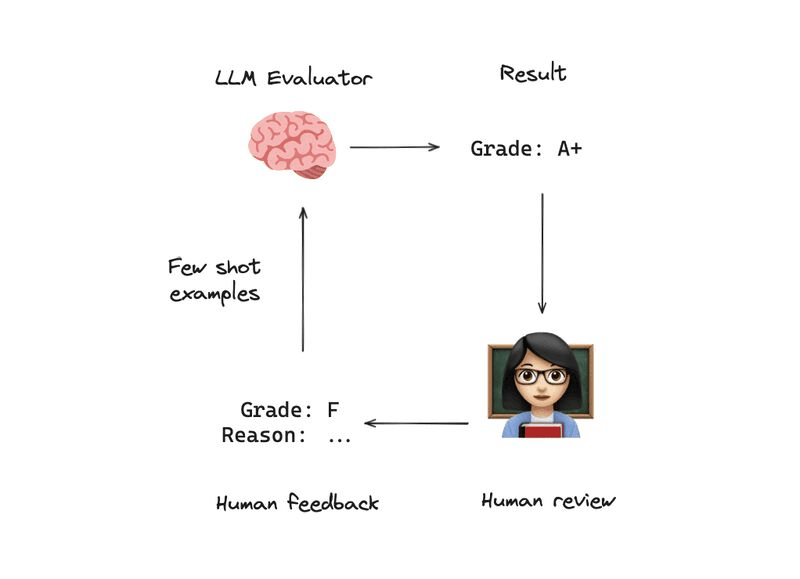 One LLM ("Judge") evaluating another's output, with human feedback to improve the judge