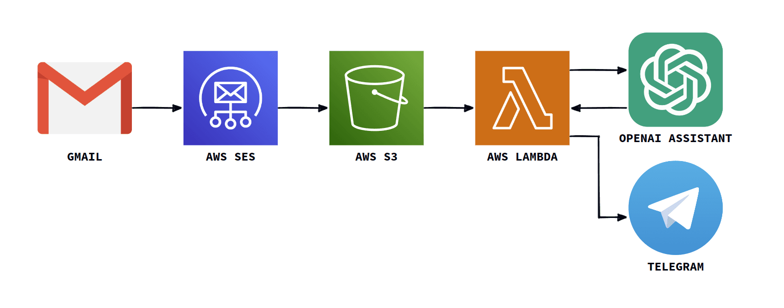 Building an Automated Newsletter-to-Summary Pipeline with Zapier AI Actions vs AWS SES & Lambda