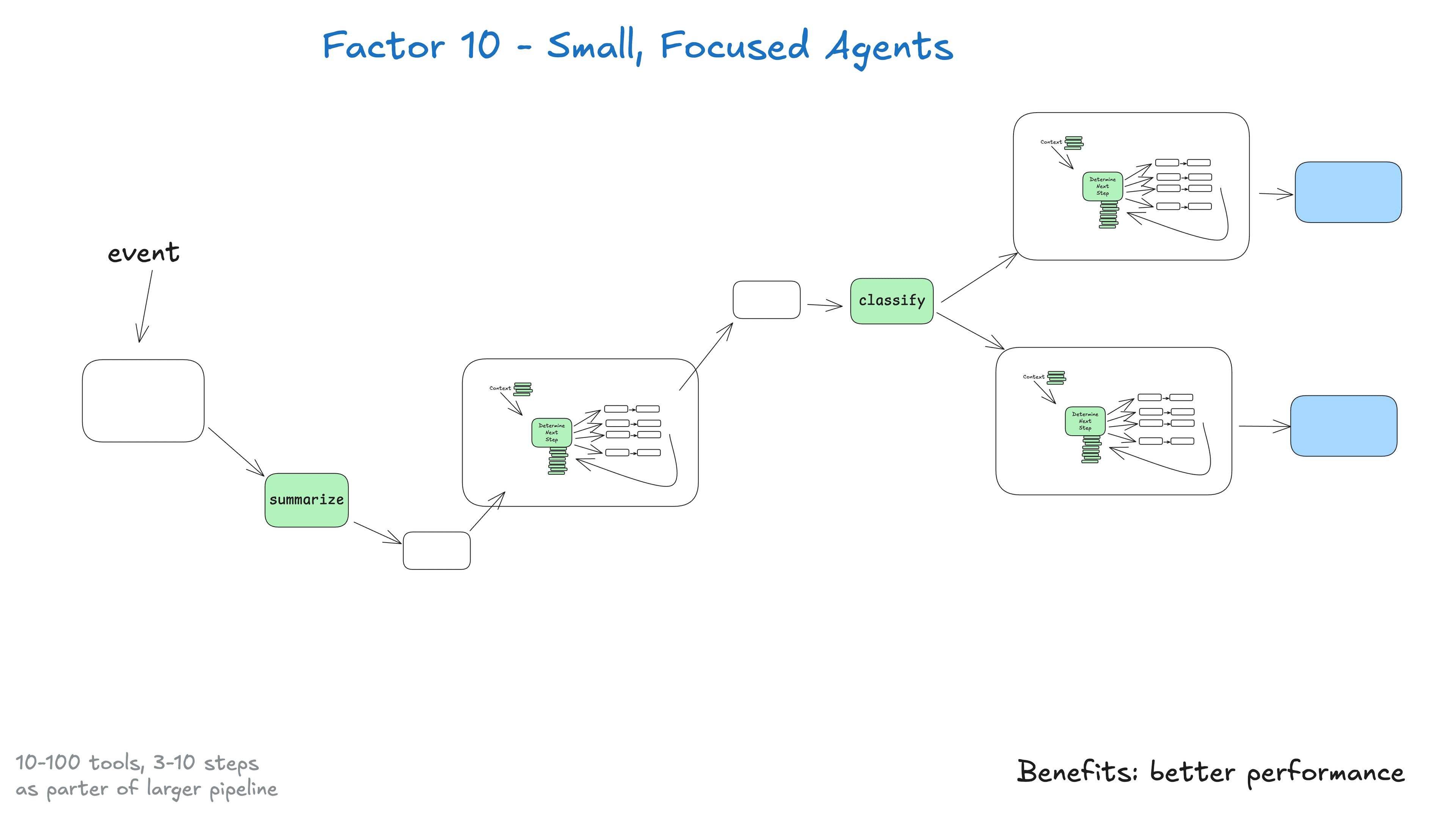 Micro‑agent pattern: deterministic DAG with agentic islands where language helps