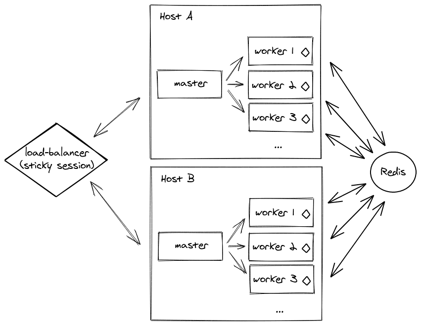 sticky multi-server setup