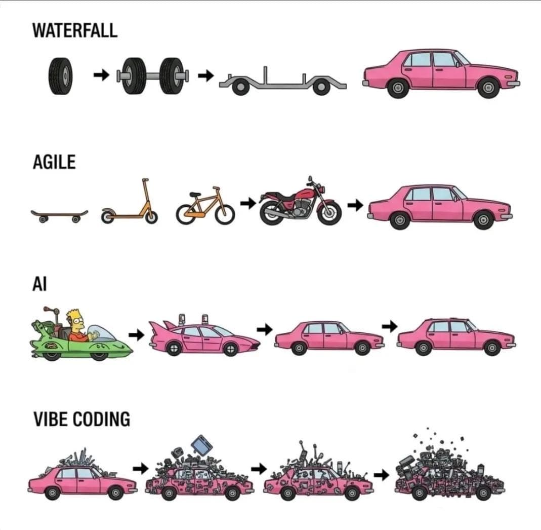 Development methodologies: Waterfall, Agile, AI, and Vibe Coding