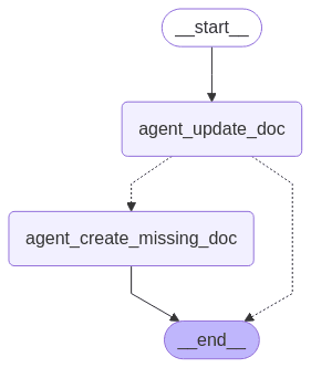 Documentation Agent State Machine Flow