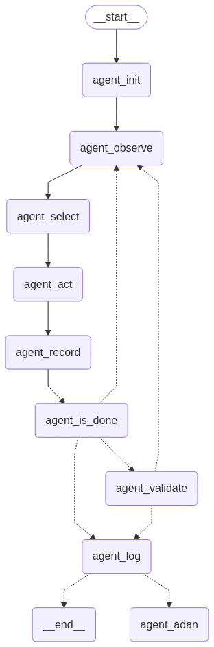 DORA State Machine Flow
