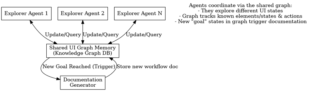 DORA conceptual architecture showing agents, shared graph, and documentation pipeline