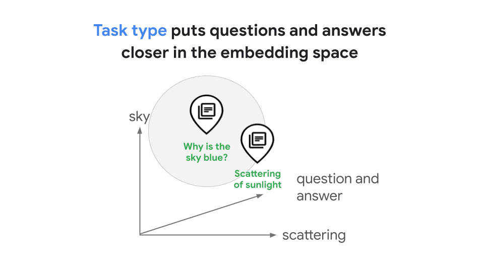 Task types optimize embeddings for specific tasks. In this case, questions and answers are brought closer together in the embeddings space.
