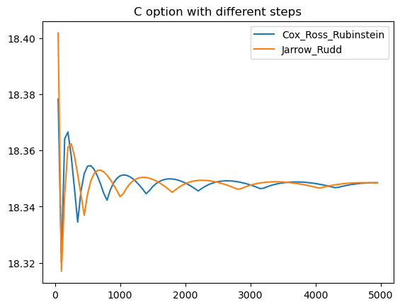 Call option pricing results using sequential execution